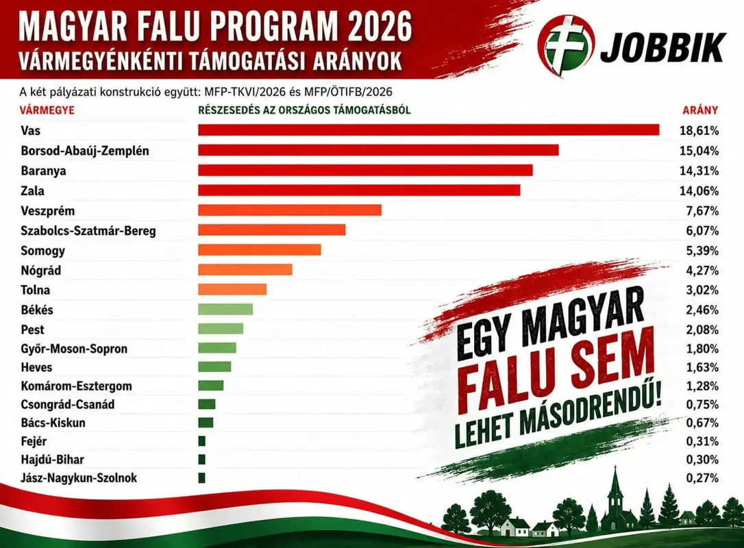 Tátongó szakadék a kormányzati ígéretek és a valóság között: botrányos aránytalanságok a Magyar Falu Program 2026-os forráselosztásában