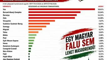 Tátongó szakadék a kormányzati ígéretek és a valóság között: botrányos aránytalanságok a Magyar Falu Program 2026-os forráselosztásában