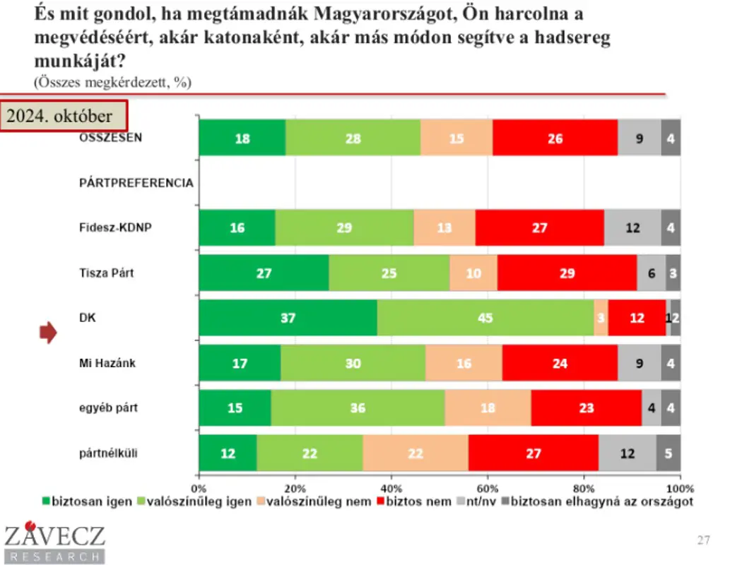 Közvéleménykutatás: Megvédenék-e a magyarok hazájukat? A fideszesek a legkevésbé